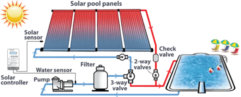 Diagram showing how a solar pool heating system circulates water through roof panels